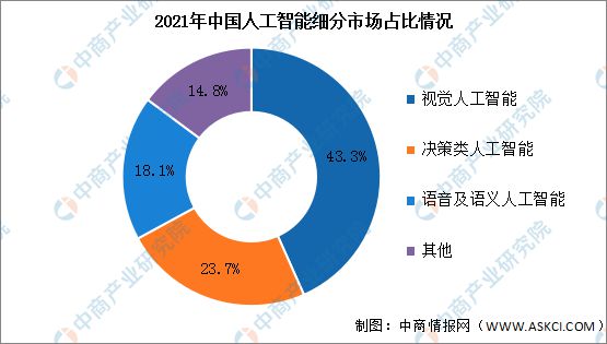2023年中国人工智能市场现状及发展趋势预测分析(图2)