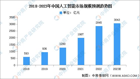 2023年中国人工智能市场现状及发展趋势预测分析