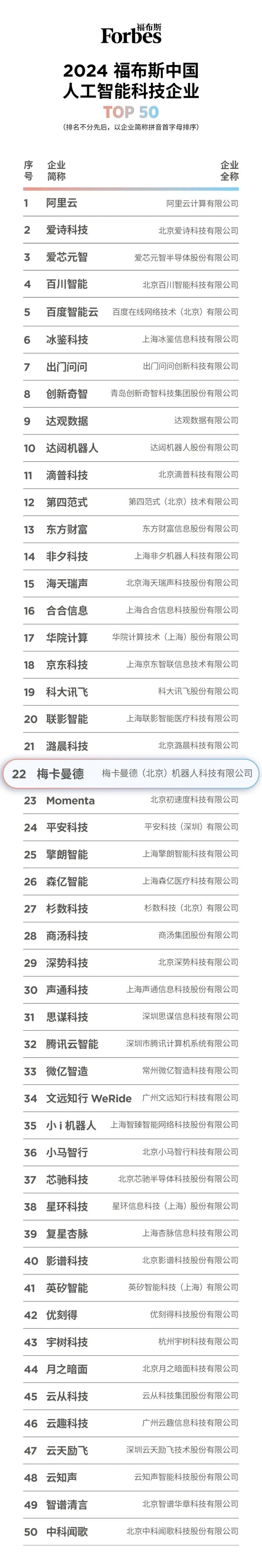太厉害了!南翔企业!入围福布斯中国人工智能科技企业TOP50!(图2) 太厉害了!南翔企业!入围福布斯中国人工智能科技企业TOP50!(图2)