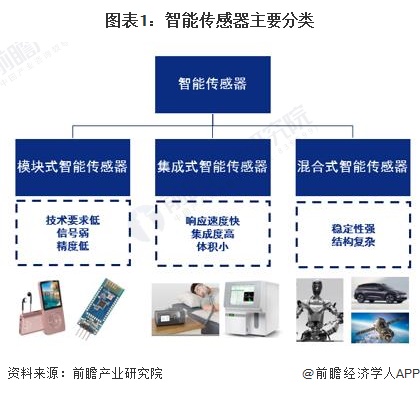 2024年中国战略性新兴产业之——智能传感器产业全景图谱(附供需规模、区域布局、企业布局和技术体系等)