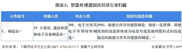 2024年中国战略性新兴产业之——智能传感器产业全景图谱(附供需规模、区域布局、企业布局和技术体系等)(图2)