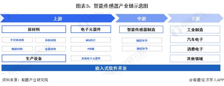 2024年中国战略性新兴产业之——智能传感器产业全景图谱(附供需规模、区域布局、企业布局和技术体系等)(图3)