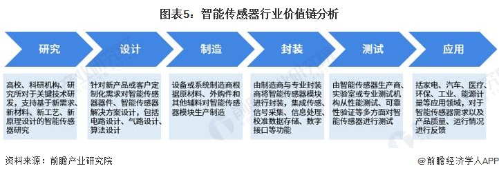 2024年中国战略性新兴产业之——智能传感器产业全景图谱(附供需规模、区域布局、企业布局和技术体系等)(图5)