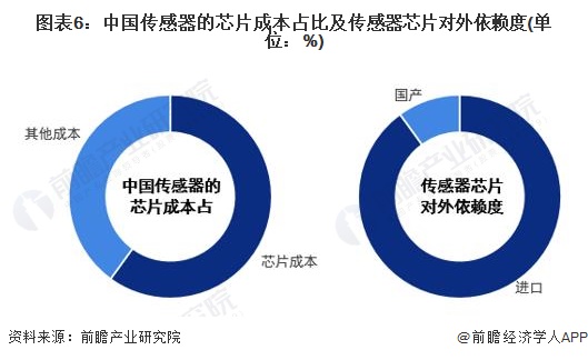 2024年中国战略性新兴产业之——智能传感器产业全景图谱(附供需规模、区域布局、企业布局和技术体系等)(图6)