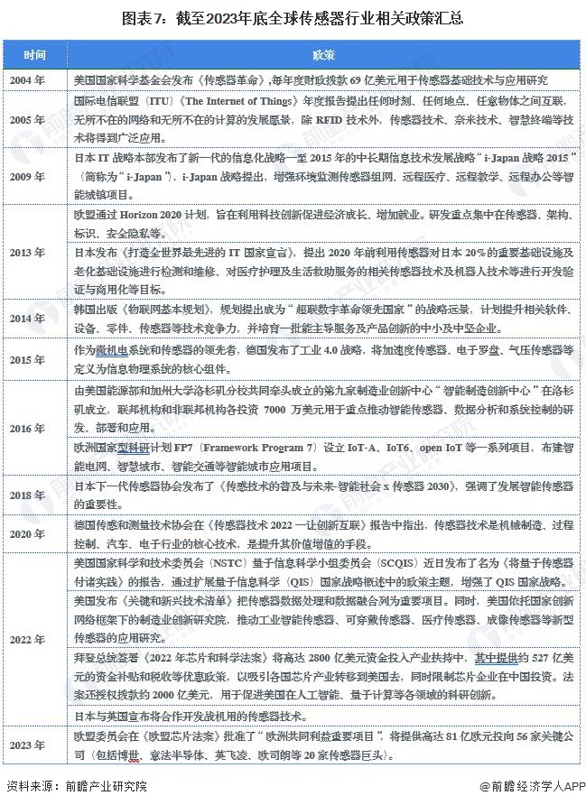 2024年中国战略性新兴产业之——智能传感器产业全景图谱(附供需规模、区域布局、企业布局和技术体系等)(图7)