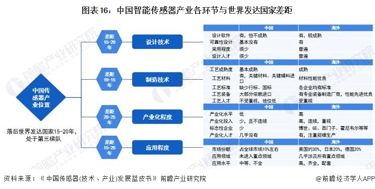 2024年中国战略性新兴产业之——智能传感器产业全景图谱(附供需规模、区域布局、企业布局和技术体系等)(图11)