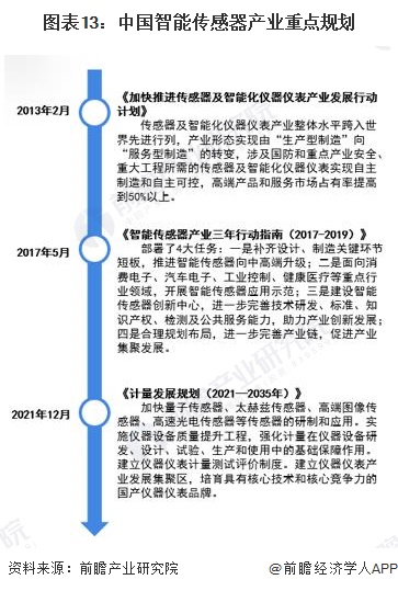 2024年中国战略性新兴产业之——智能传感器产业全景图谱(附供需规模、区域布局、企业布局和技术体系等)(图8)