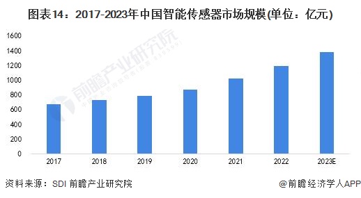 2024年中国战略性新兴产业之——智能传感器产业全景图谱(附供需规模、区域布局、企业布局和技术体系等)(图9)