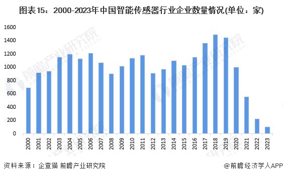 2024年中国战略性新兴产业之——智能传感器产业全景图谱(附供需规模、区域布局、企业布局和技术体系等)(图10)