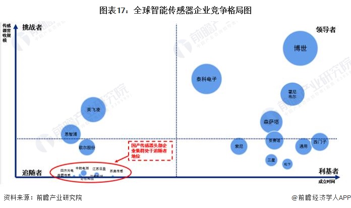 2024年中国战略性新兴产业之——智能传感器产业全景图谱(附供需规模、区域布局、企业布局和技术体系等)(图12)