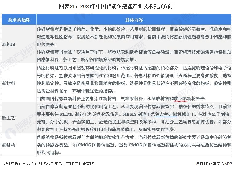 2024年中国战略性新兴产业之——智能传感器产业全景图谱(附供需规模、区域布局、企业布局和技术体系等)(图16)
