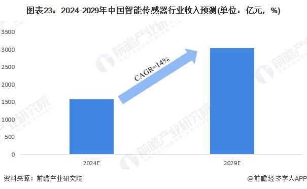2024年中国战略性新兴产业之——智能传感器产业全景图谱(附供需规模、区域布局、企业布局和技术体系等)(图18)
