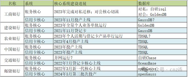 六大行2023年金融科技与核心系统建设情况(图5)