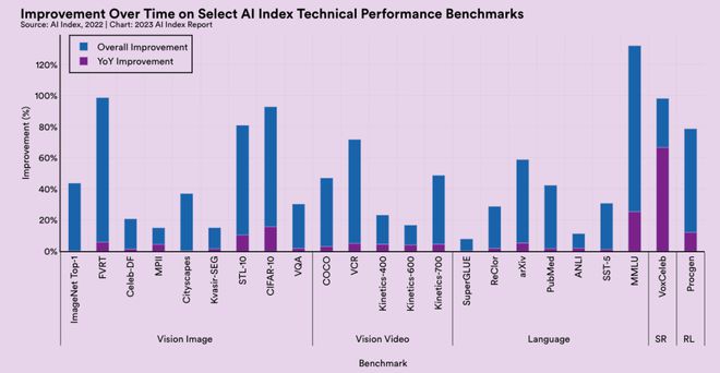 2023 AI 指数 读懂人工智能研究热点与趋势(图3)