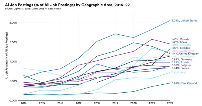 2023 AI 指数 读懂人工智能研究热点与趋势(图6)