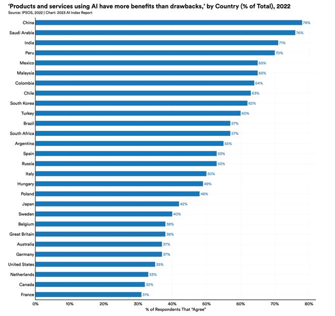 2023 AI 指数 读懂人工智能研究热点与趋势(图10)