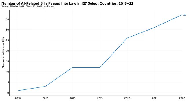 2023 AI 指数 读懂人工智能研究热点与趋势(图9)