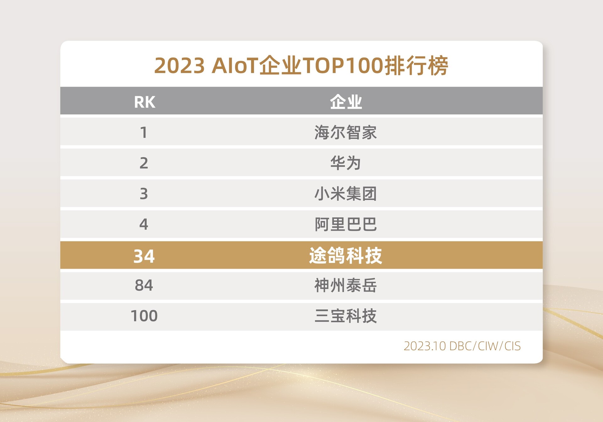 持续攀升！途鸽科技荣获“2023中国AIoT百强企业”TOP34