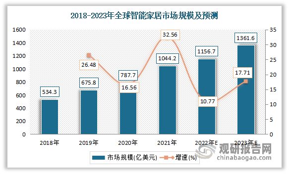 中国智能家居行业发展现分析与投资前景研究（2023-2030年）(图2)