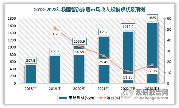 中国智能家居行业发展现分析与投资前景研究（2023-2030年）(图3)