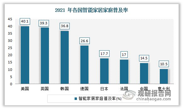中国智能家居行业发展现分析与投资前景研究（2023-2030年）(图5)