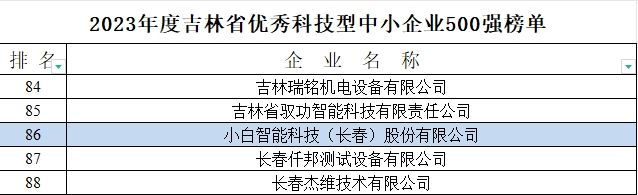 小白智能科技成功获评2023年度吉林省优秀科技型中小企业500强(图2)