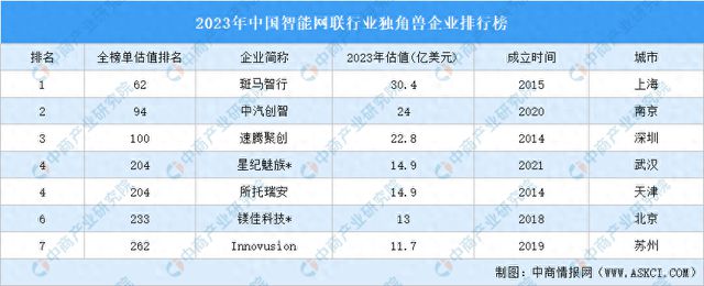 2023年中国智能网联行业独角兽企业排行榜