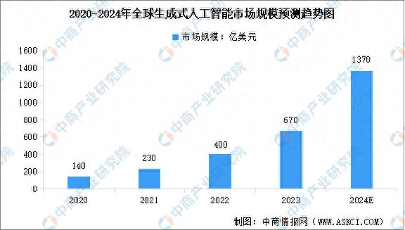 2024年全球及中国生成式人工智能市场规模预测分析