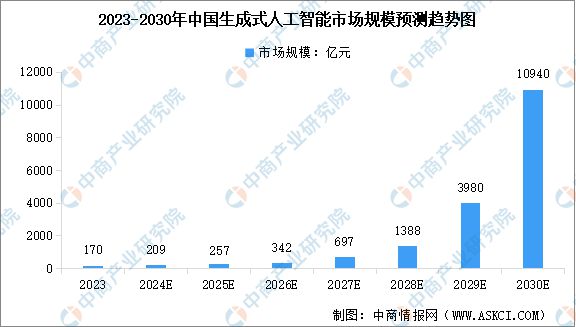 2024年全球及中国生成式人工智能市场规模预测分析(图2) 2024年全球及中国生成式人工智能市场规模预测分析(图2)