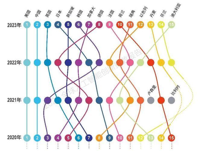 【转发】《2023全球人工智能创新指数》发布(图4) 【转发】《2023全球人工智能创新指数》发布(图4)