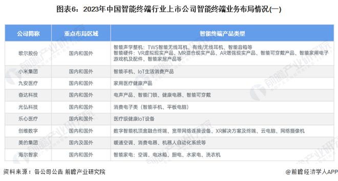【最全】2024年中国智能终端行业上市公司全方位对比(附业务布局汇总、业绩对比、业务规划等)(图2) 【最全】2024年中国智能终端行业上市公司全方位对比(附业务布局汇总、业绩对比、业务规划等)(图2)