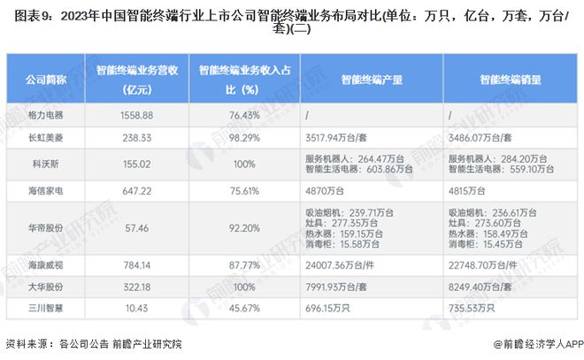 【最全】2024年中国智能终端行业上市公司全方位对比(附业务布局汇总、业绩对比、业务规划等)(图5) 【最全】2024年中国智能终端行业上市公司全方位对比(附业务布局汇总、业绩对比、业务规划等)(图5)