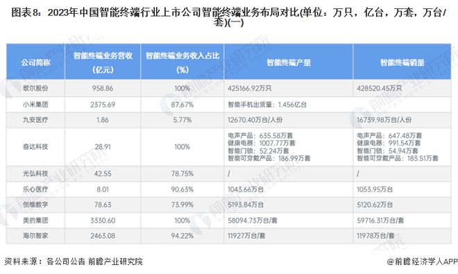 【最全】2024年中国智能终端行业上市公司全方位对比(附业务布局汇总、业绩对比、业务规划等)(图4) 【最全】2024年中国智能终端行业上市公司全方位对比(附业务布局汇总、业绩对比、业务规划等)(图4)