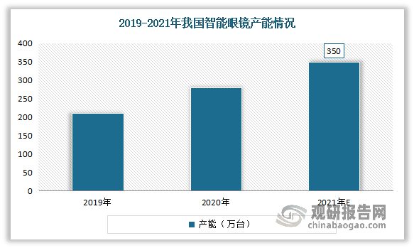 中国智能眼镜行业发展趋势研究与未来投资分析(2023-2030)(图4) 中国智能眼镜行业发展趋势研究与未来投资分析(2023-2030)(图4)