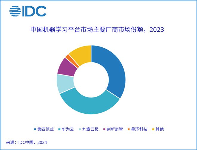 IDC:2023年中国人工智能软件市场规模达3774亿元人民币 同比上升262%(图3) IDC:2023年中国人工智能软件市场规模达3774亿元人民币 同比上升262%(图3)