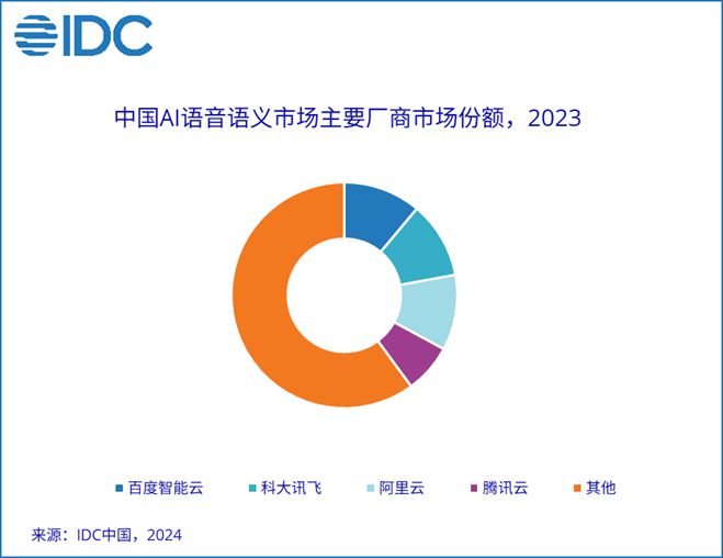 IDC:2023年中国人工智能软件市场规模达3774亿元人民币 同比上升262%(图2) IDC:2023年中国人工智能软件市场规模达3774亿元人民币 同比上升262%(图2)