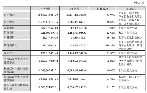 蓝思科技上半年营收净利润双增 汽车业务拖累毛利率持续下滑(图3)