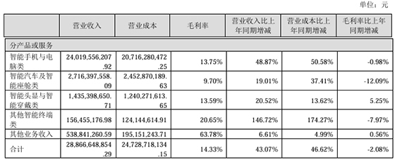 蓝思科技上半年营收净利润双增 汽车业务拖累毛利率持续下滑(图2)